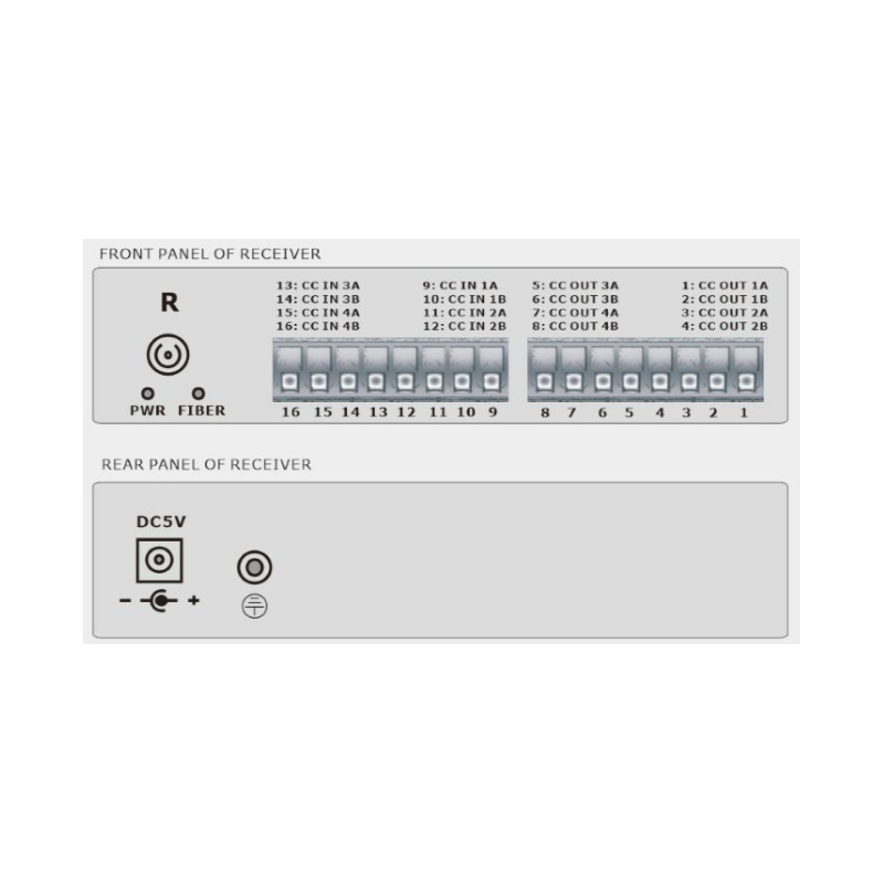 4 kanaler med 2-Way Digital I/O over Single Mode eller Multi Mode Fiberkabel