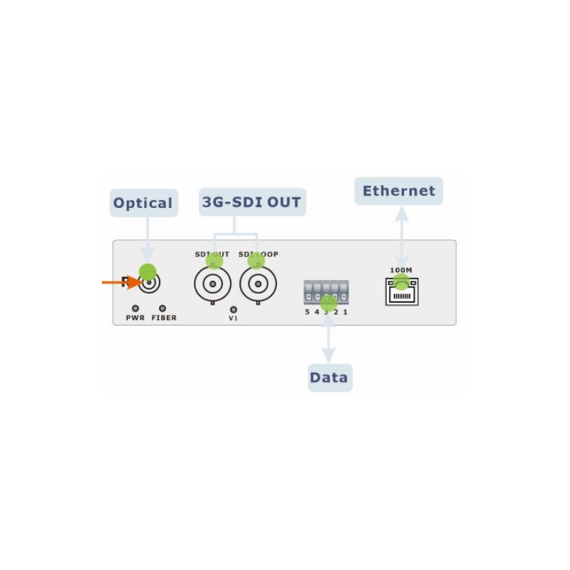 3G-SDI extender over simplex fiber, Ethernet, Serial Data