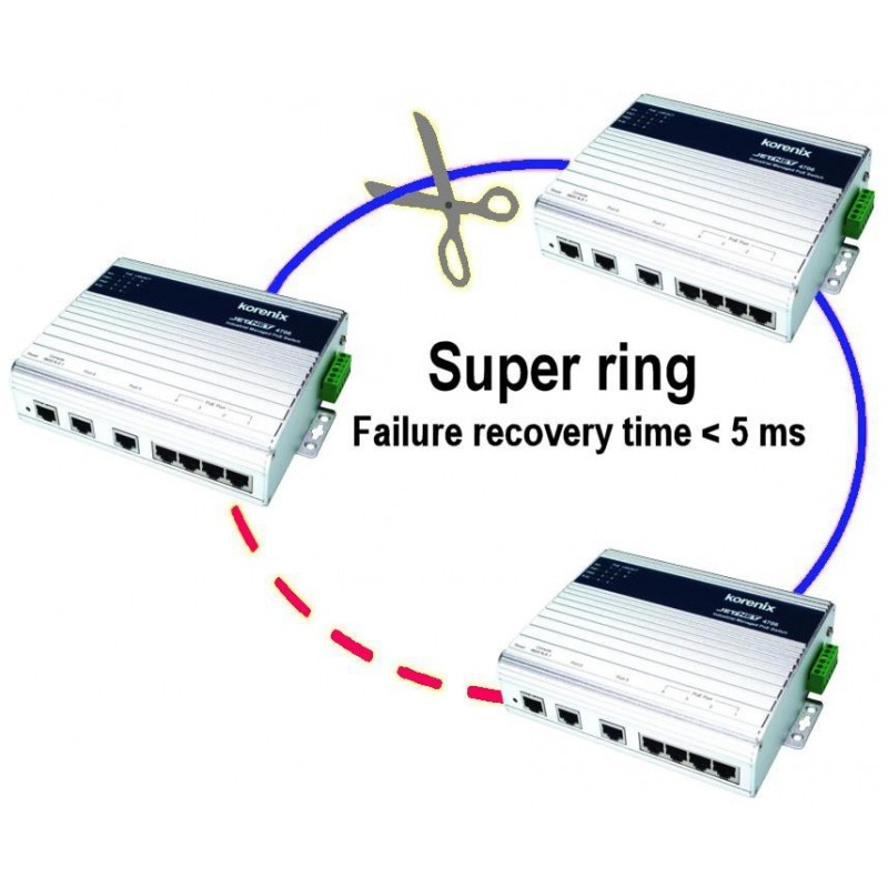 Korenix JETNET 4706 - 6 ports switch 4 x 10/100Mbit + 2 x 10/100Mbit Rj45 - DANBIT