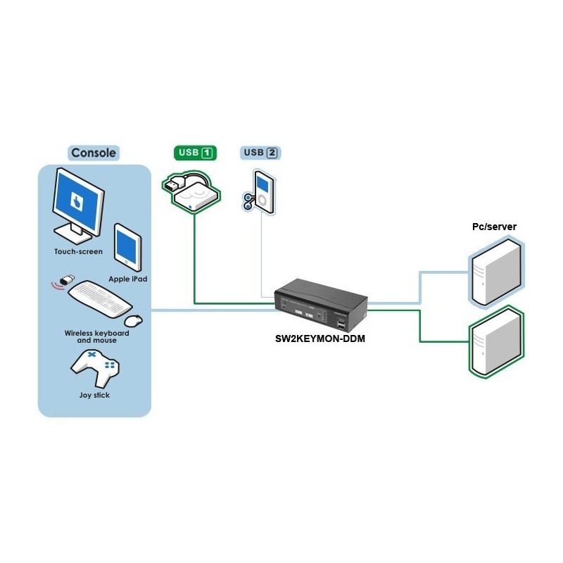 Kompakt 2-ports KVM-switch med USB & VGA, høj opløsning 2048x1536