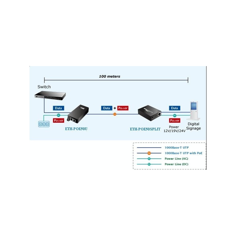 PLANET 1 port PoE-171S splitterx50 Watt. Gigabit. Output voltage 12VDC,19VDC,