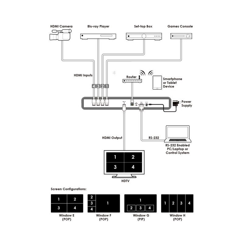 Vis 4 billeder på samme skærm. 4 x HDMI input til 1 HDMI output. Med QUAD, PIP, POP