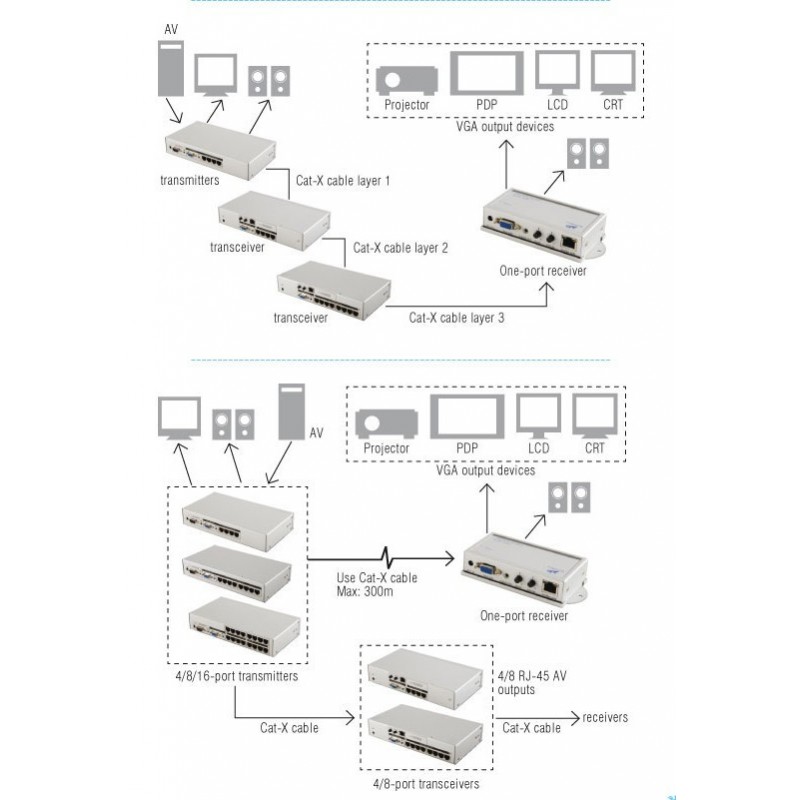 AVE-304TR EU AV modtager med 4xRJ45