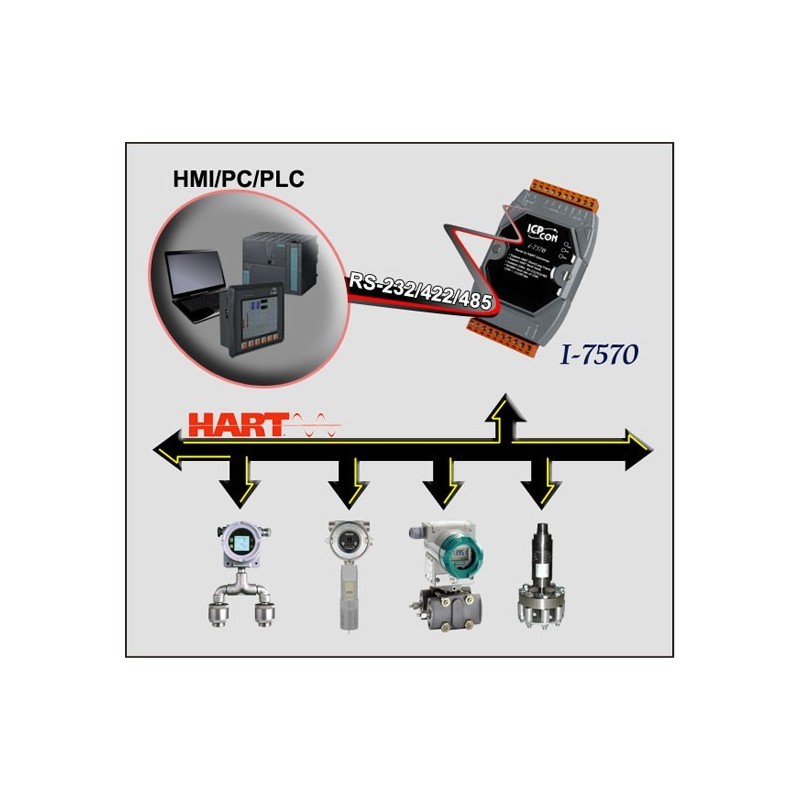 ICPDAS I-7570 is a serial for HART converter. RS232 / RS422 or RS484 bus