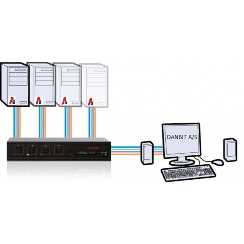 EAL4+ godkendt 4 ports KVM omskifter DVI/VGA, EAL2+ EAL4+ certifice...