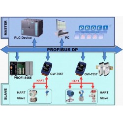 ICPDAS GW-7557 er en Profibus master (RS232) til 4 port HART slave Gateway konverter.