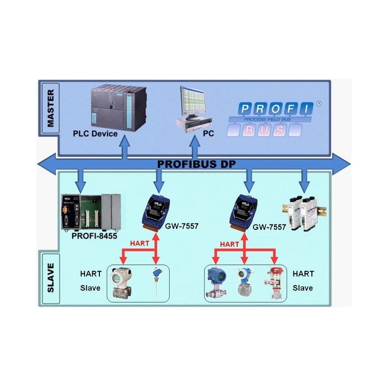 ICPDAS GW-7557 er en Profibus master (RS232) til 4 port HART slave Gateway konverter.